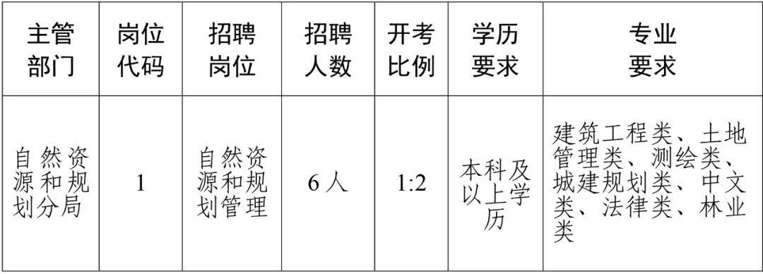 通榆县自然资源和规划局最新招聘信息概览