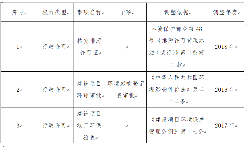 六安市市行政审批办公室最新项目概览