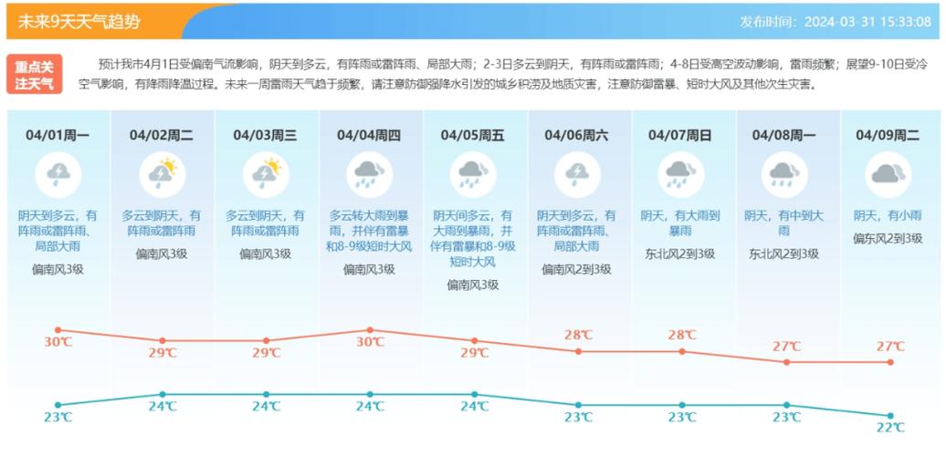 长安镇最新天气预报概览