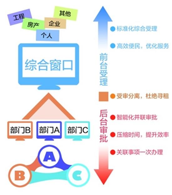 四方台区，数据驱动政务服务创新实践