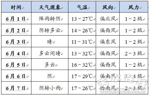 芒摆天气预报更新通知