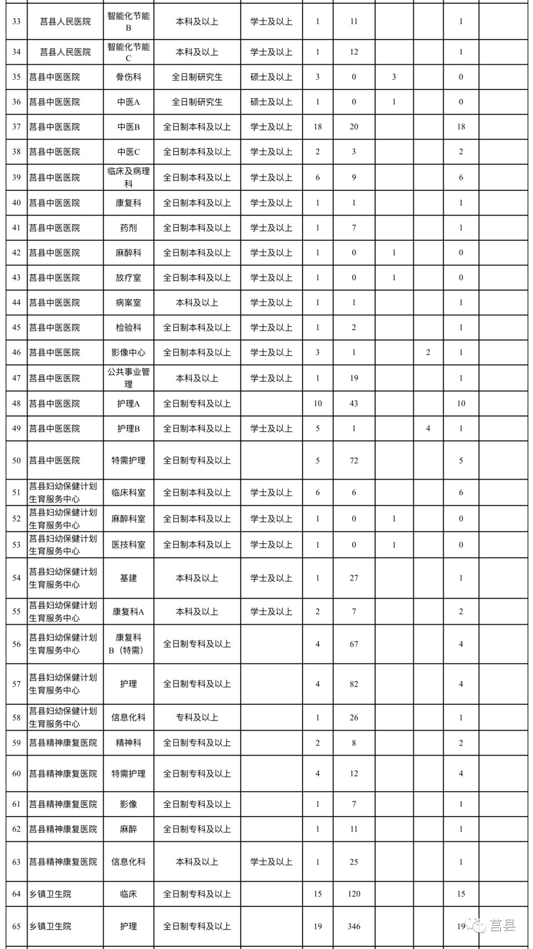 莒县康复事业单位最新招聘概况