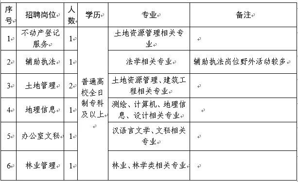 定日县自然资源和规划局最新招聘启事