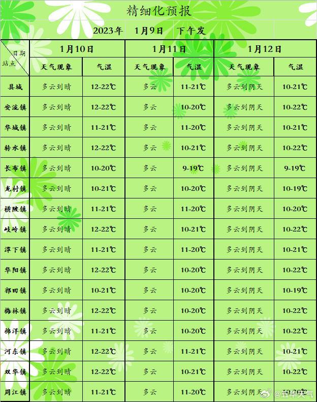 满月乡天气预报更新通知