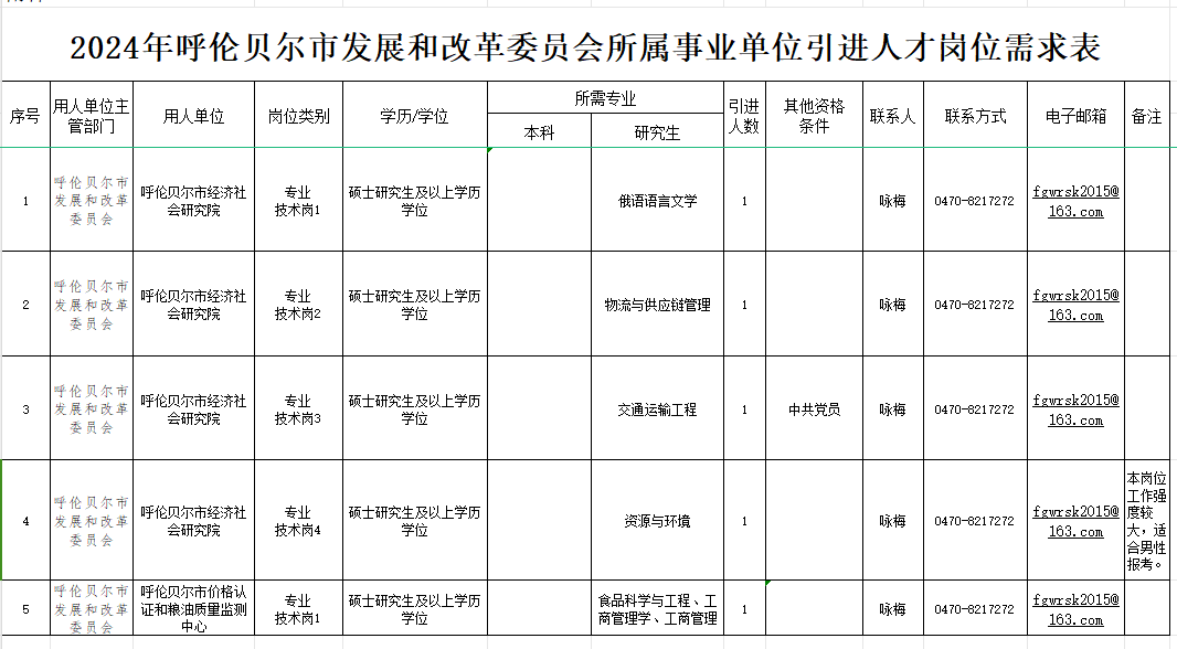 额尔古纳市人民政府办公室最新招聘公告解读