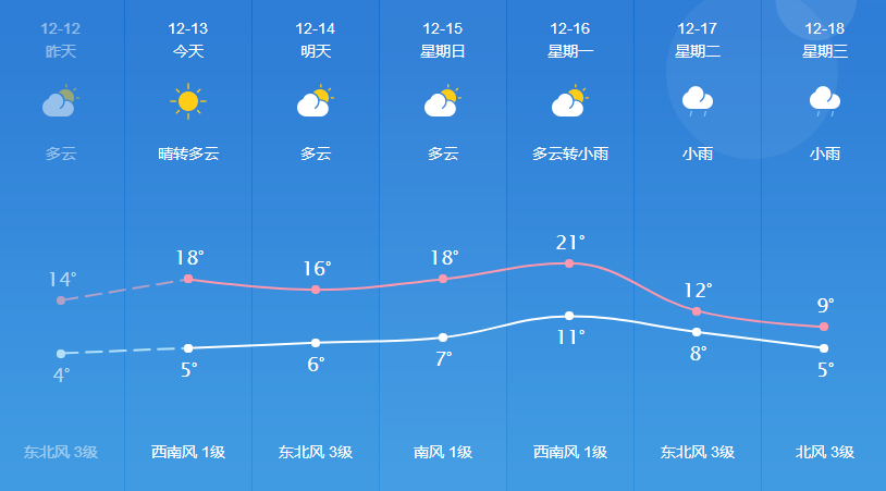 洛羊街道天气预报更新通知