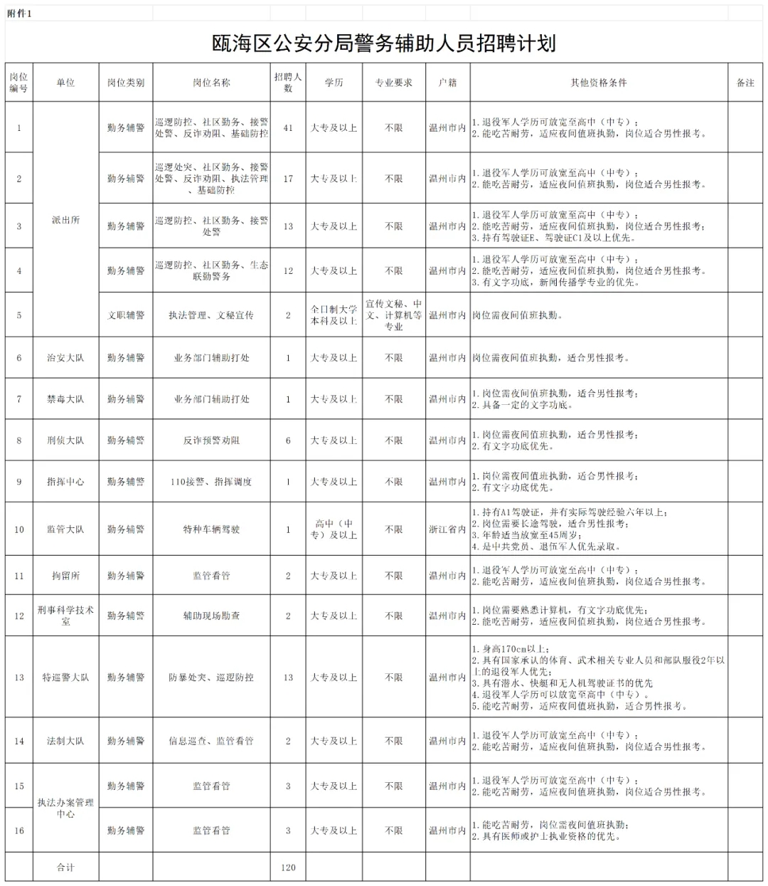 瓯海区公安局最新招聘概览